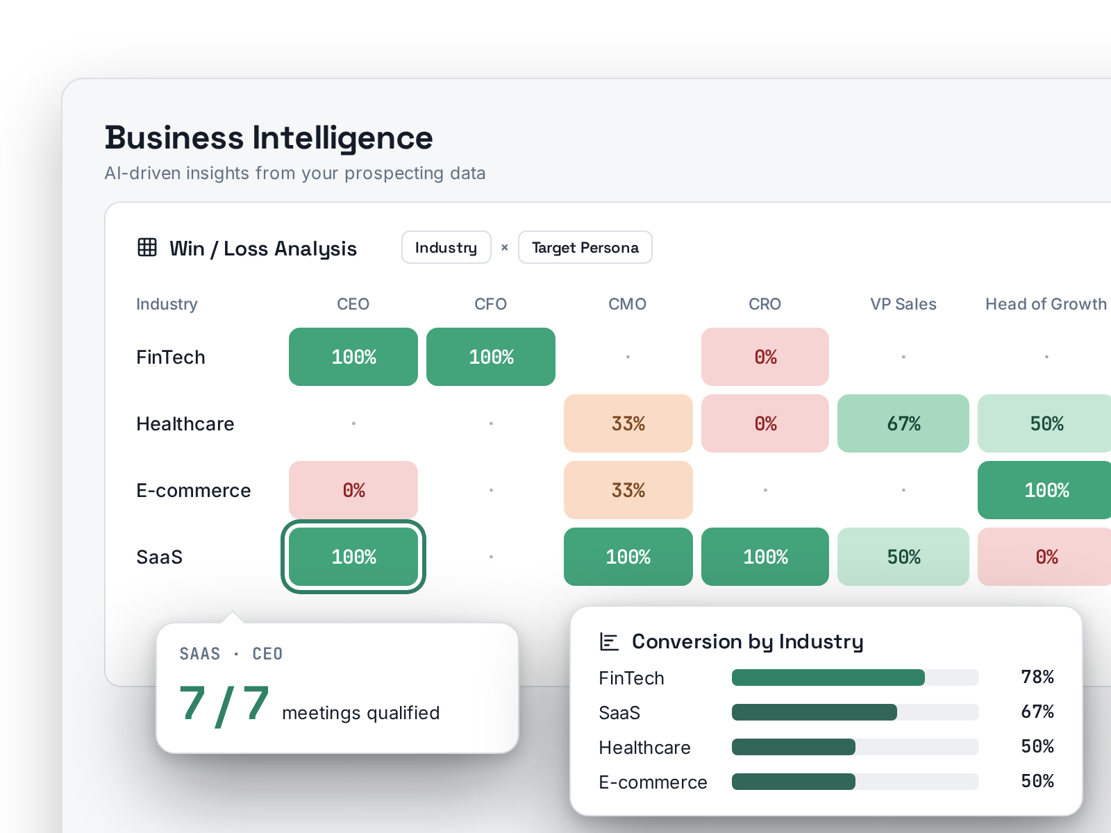 Business Intelligence de TSI: análisis de reuniones cualificadas por industria y buyer persona