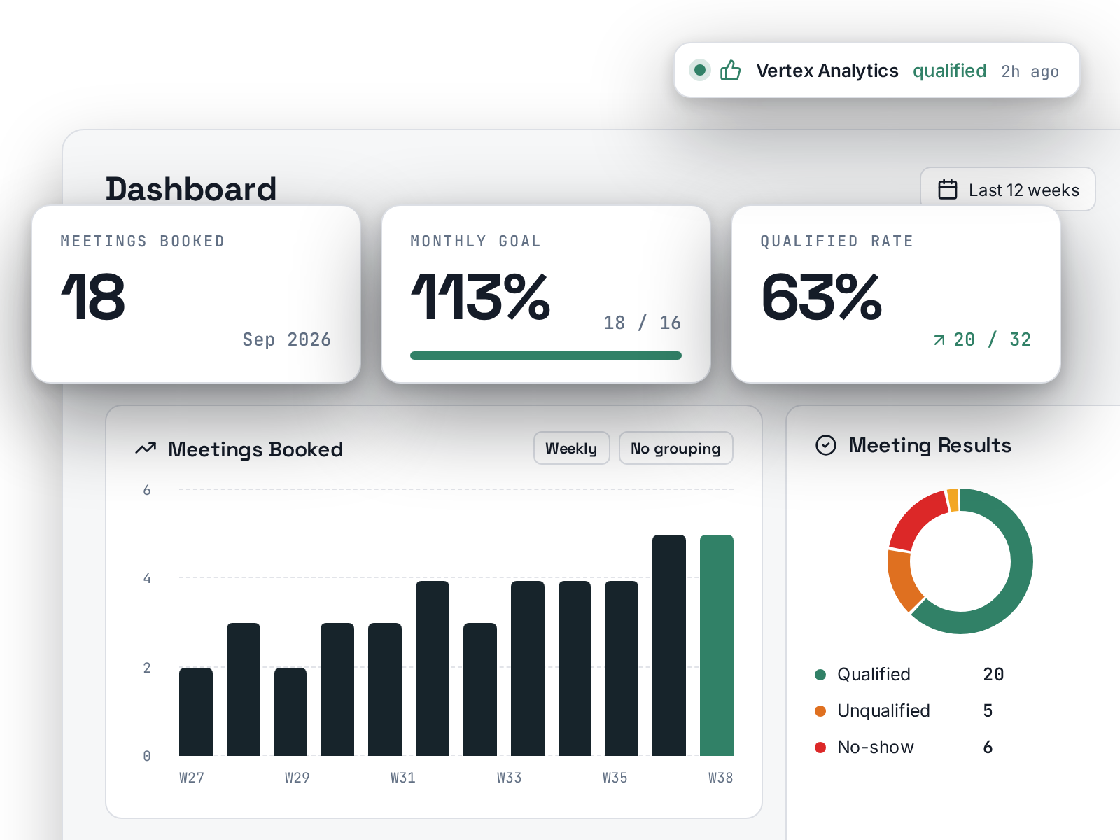 Dashboard de TSI: reuniones agendadas, objetivo mensual, tasa de cualificación y resultados de las reuniones